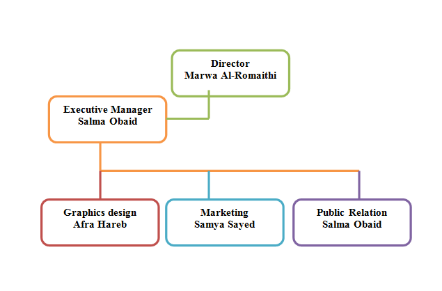toms organizational structure